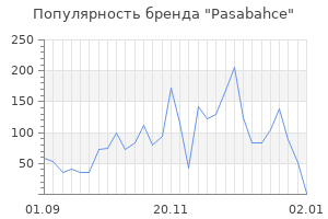 Популярность бренда pasabahce