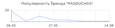 Популярность PASDUCHAS