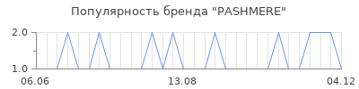 Популярность pashmere