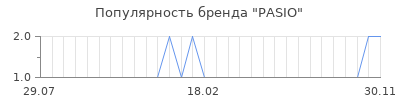 Популярность pasio