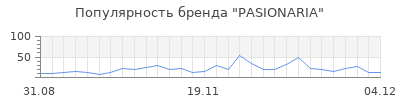 Популярность pasionaria
