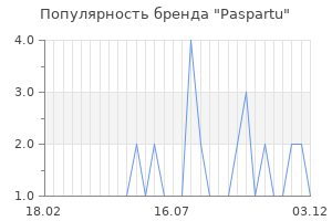 Популярность бренда paspartu