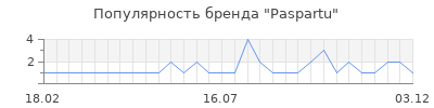 Популярность paspartu