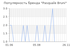 Популярность бренда pasquale bruni