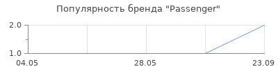 Популярность Passenger
