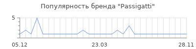 Популярность passigatti