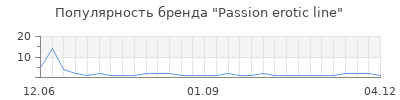 Популярность Passion erotic line