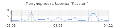 Популярность passion