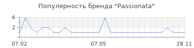Популярность passionata
