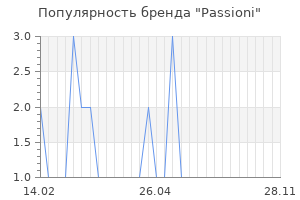 Популярность бренда passioni