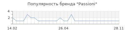 Популярность passioni