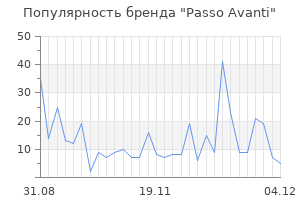 Популярность бренда Passo Avanti