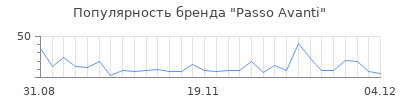 Популярность Passo Avanti
