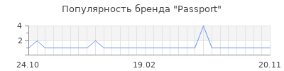 Популярность passport