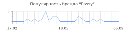 Популярность Passy