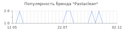 Популярность pastaclean