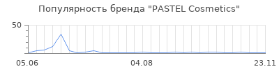 Популярность PASTEL Cosmetics