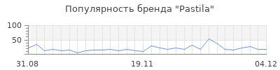 Популярность pastila