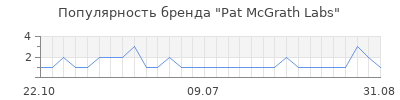 Популярность Pat McGrath Labs