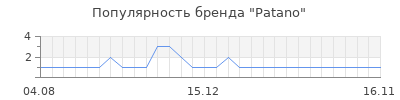 Популярность patano