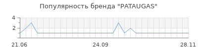 Популярность pataugas