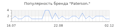 Популярность paterson