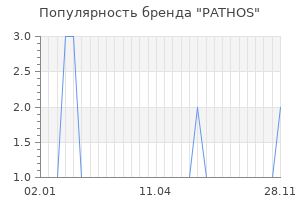 Популярность бренда pathos