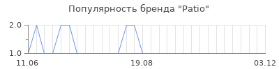 Популярность patio
