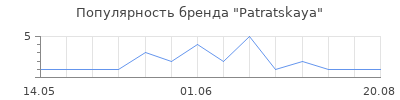 Популярность Patratskaya