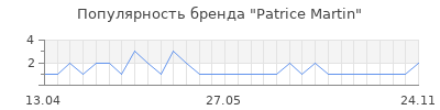Популярность patrice martin