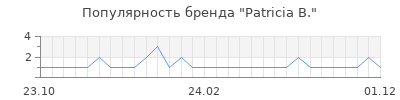 Популярность patricia b