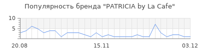 Популярность PATRICIA by La Cafe