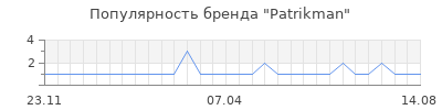Популярность patrikman