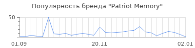 Популярность patriot memory