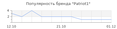 Популярность patriot1