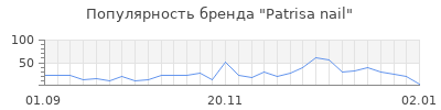 Популярность patrisa nail