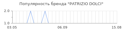 Популярность patrizio dolci