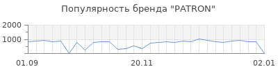 Популярность patron