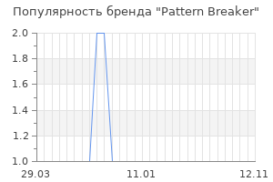 Популярность бренда pattern breaker