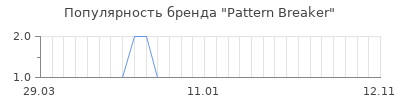 Популярность pattern breaker