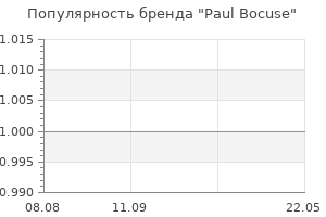 Популярность бренда Paul Bocuse