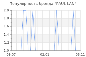 Популярность бренда paul lan