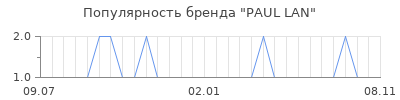 Популярность paul lan