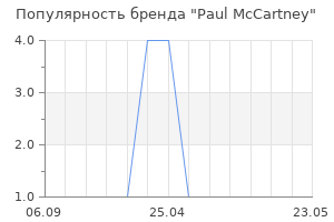 Популярность бренда Paul McCartney
