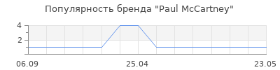 Популярность Paul McCartney