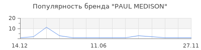 Популярность PAUL MEDISON