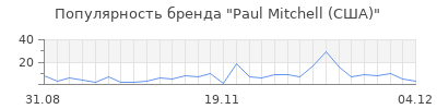 Популярность paul mitchell сша