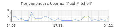 Популярность paul mitchell
