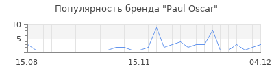 Популярность paul oscar
