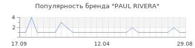 Популярность PAUL RIVERА